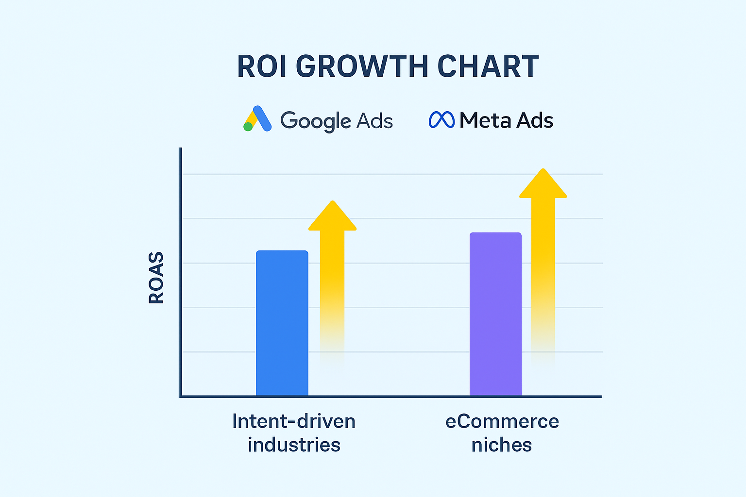 Google ads and meta ads growth chart